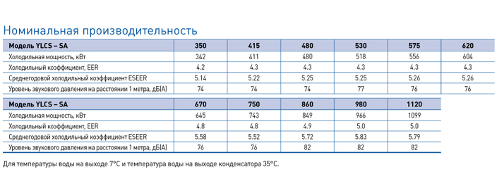 таблица YLCS