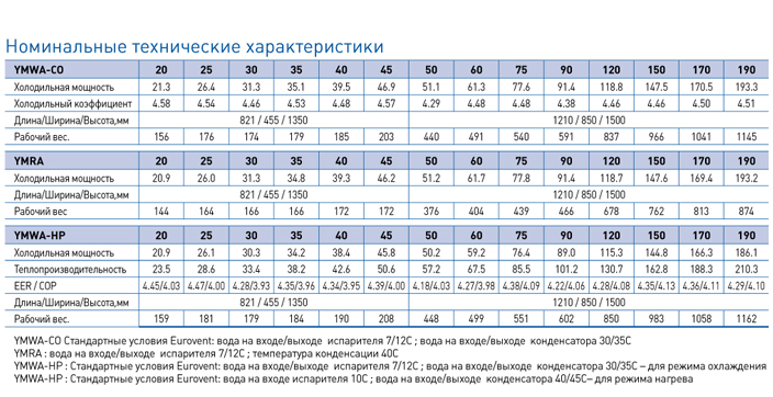 таблица YMWA-YMRA