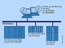 SOFTNET для PROFIBUS - Сетевые компоненты для PROFIBUS