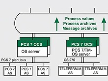 Открытый интерфес PCS 7 OCS - Связь с заводским уровнем управления